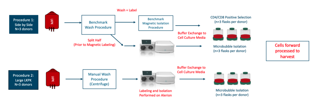 Figure 1 showing Alerion Poseida Process and results study data